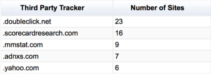Fig. 4. The top five trackers with the biggest presence on the top 100 sites.
