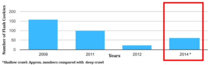 Fig. 7. The number of Top 100 sites with Flash cookies over the past years.