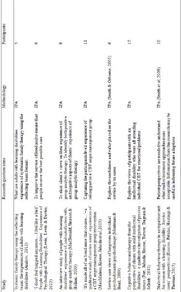 Table 2. Summary information of the papers selected for the literature review 