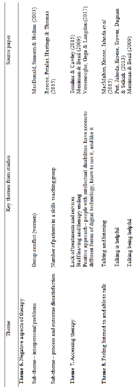 Table 3 cont. Summary of Themes  