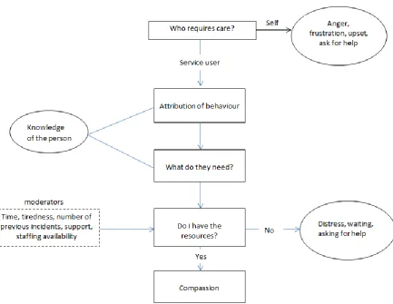 Fig 2. Model of compassionate care (adapted from Goetz, Keltner & Simon-Thomas, 2010) 