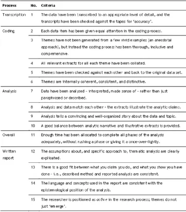 Table 2. Quality assurance for thematic analysis (Braun & Clarke, 2006).  