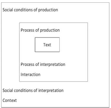 Figure   1   Discourse   as   text   interaction   and   context   