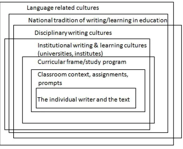 Figure   3   Contexts   of   academic   writing   (modified   from   Jakobs,   2005)   
