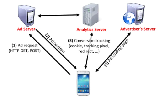 Figure 1: In-app ad serving workflow.