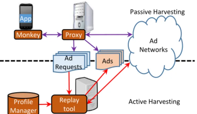 Figure 2: MAdScope architecture. Top half involves passive ad harvesting (Section 3), while the bottom half involves active ad harvesting (Section 4).