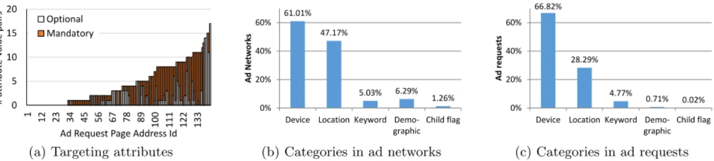 Figure 6: Frequencies of ad requests that do not use a category of targeting attributes even though the ad network support that category.