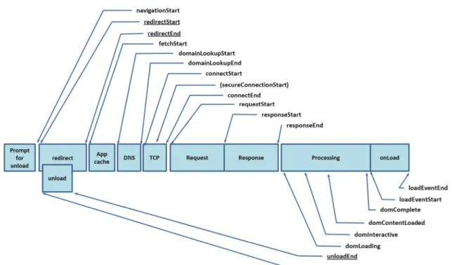 Figure 1: Timeline representation of W3C Navigation Timing. Source:  