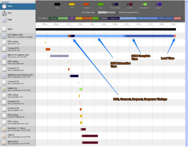 Figure 2: Sample W3C Navigation Timing. Visited www.gomez.com 
