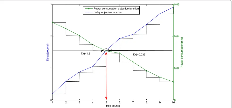 Fig. 8 Multi-QoS constraints with modified objective function