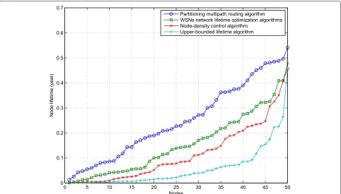 Fig. 12 Partitioning multipath routing comparison among three well-known algorithms: upper-bounded lifetime, node-density control, and WSNsoptimization algorithms