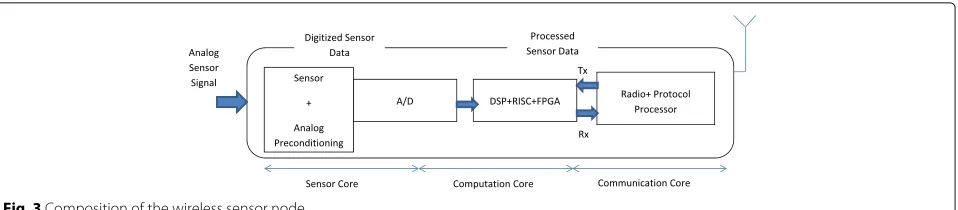 Fig. 3 Composition of the wireless sensor node