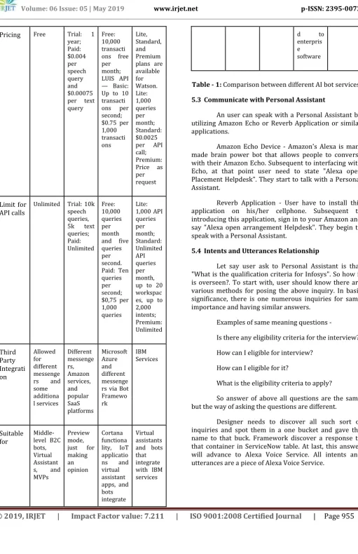 Table - 1: Comparison between different AI bot services. 