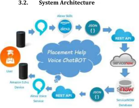 Fig - 2: The architecture of Proposed System 