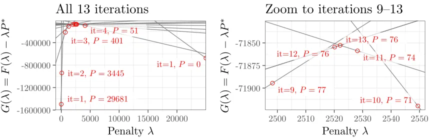 Figure 3: λ ) = g (= most P∗L