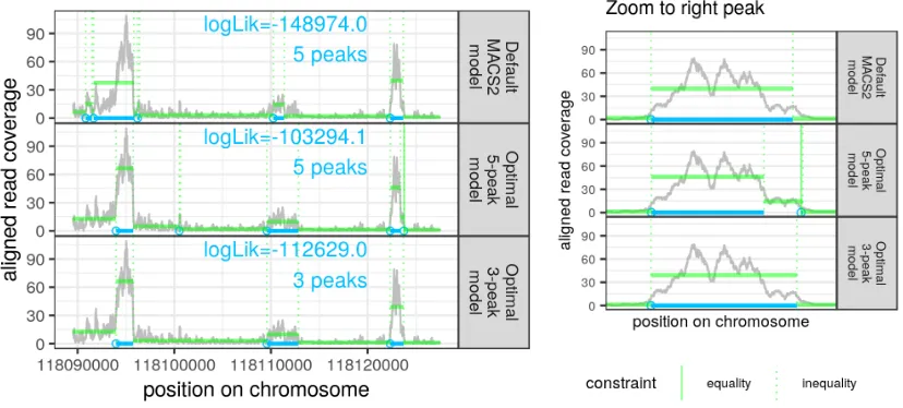 Figure 4:One ChIP-seq data set with three peak models. (green horizontal segment means; green dottedvertical lines for changepoints; blue bars for peaks; blue dots for peak starts) Top: the MACS2 algorithm (aheuristic from the bioinformatics literature) co