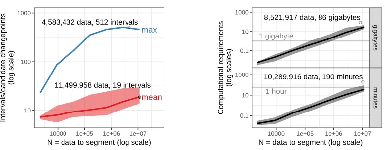 Figure 5:In our empirical tests, the computational requirements of the GFPOP algorithm were log-linearOO ( ( Nl og N)in the number of data points Nto segment.Left: we analyzed the number of intervals I(candidate changepoints) stored in the Ct( µ  )cost fun