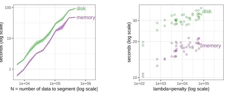 Figure 6:The disk-based storage method is only a constant factor slower than the memory-based method.We benchmarked both methods on several small data sets (N≤462, 890) for which optimal models couldbe computed using 1GB of storage