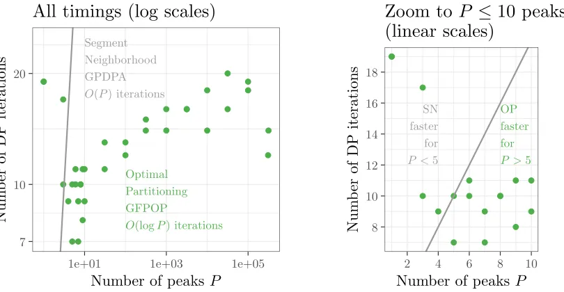 Figure 8:Labels are used to compute an error rate for each peak model (blue bars), deﬁned as the sum of(grey signal) in the region around the labels (colored rectangles)