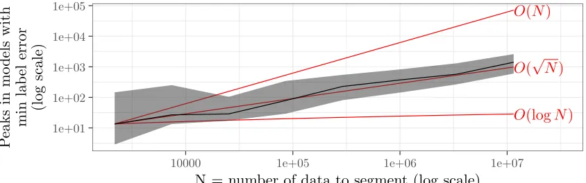 Figure 9: N. Black median line and grey quartile band computedover several data sets of a given size NNset we computed peak models with minimal label errors (see Figure 8); we then plot the number of peaks inminimal error models as a function of data set s