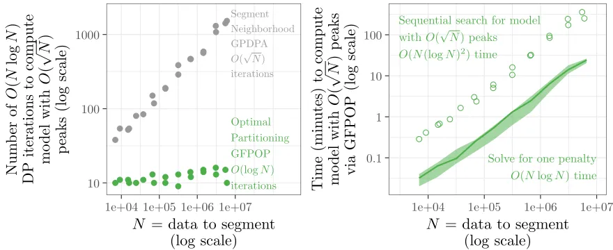 Figure 10: Optimal Partitioning solves for one penalty in)2  zero-error model with Nl og N) space/time (median line and 5%/95% quantile band over data sets and penalties); ﬁnding the O (√N O) ( l og N) iterations