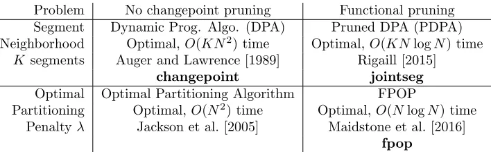 Table 1: Previous work on algorithms for optimal changepoint detection with no constraints between adjacentsegment means.