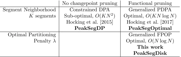 Table 2: Algorithms for optimal changepoint detection with up-down constraints on adjacent segment means.Previous work is limited to solvers for the Segment Neighborhood problem; this paper presents GeneralizedFunctional Pruning Optimal Partitioning (GFPOP), Algorithm 1.