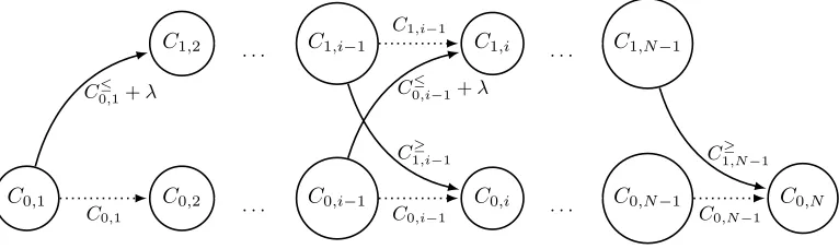 Figure 2: Directed acyclic graph (DAG) representing dynamic programming computations (Algorithm 1) forchangepoint model with up-down constraints between adjacent segment means