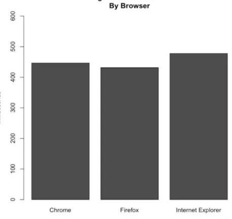 Figure 4. Output for printLoadTimebyBrowser