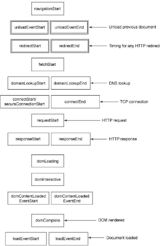 Figure 2. Visualize the order of PerformanceTiming properties
