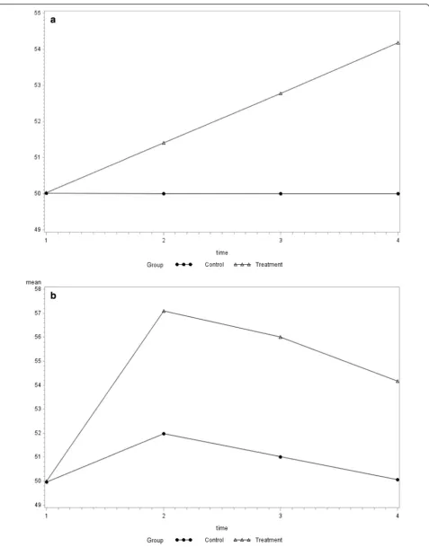 Fig. 1 Simulated trajectories of SF-36 Physical Component Summary score. a. Linear trajectory