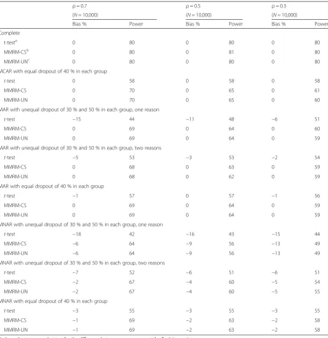 Table 1 Comparison of t-test, mixed model for repeated measures with compound symmetric variance-covariance, and mixedmodel for repeated measures with unstructured variance-covariance, with respect to bias percent and power; simulation results forlinear trajectory