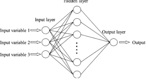Fig. 1 General architecture of feedforward multilayer perceptronANN