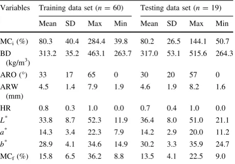 Table 1 Range and standard deviation of input and output variablesfor training data set and testing data set, respectively