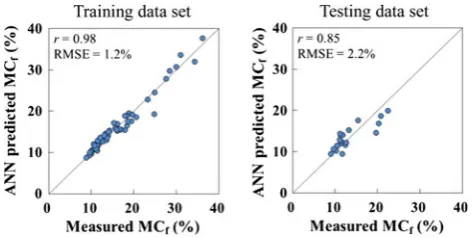 Fig. 6 Plots of measured MCf versus ANN predicted MCf fortraining data set and testing data set, respectively