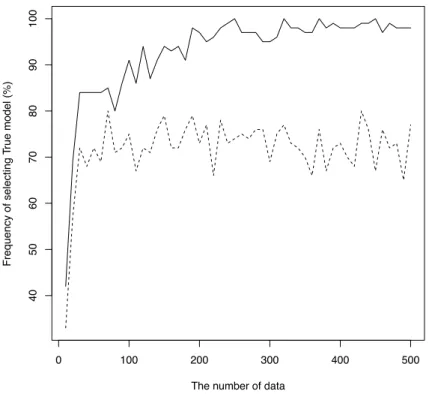 Figure 1: Frequency of selecting true model (%) with respect to GBIC and DIC.