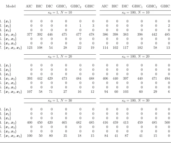Table 1: Frequency of set of variables selected by each criteria in 500 samples for small sample cases (N = 10, 20, 30) when true set of variables is {x 1 , x 2 }.