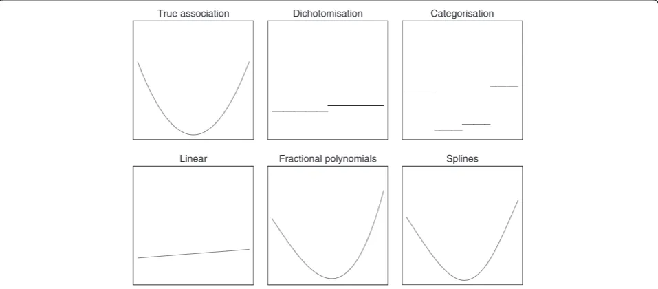 Fig. 1 Estimated associations for different methods of analysis for y = log(x). *To obtain the estimated association between f(x) and y for eachmethod of analysis, we first generated a single data set from the model y = log(x) + ε (where ε ~ N(0, 1)