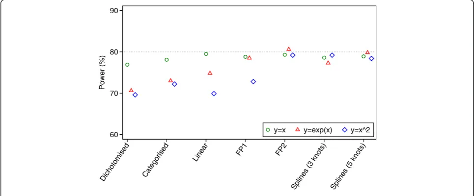 Fig. 3 Simulation results for continuous outcomes (power)