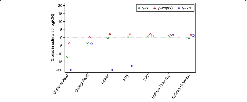 Fig. 4 Simulation results for binary outcomes (bias)