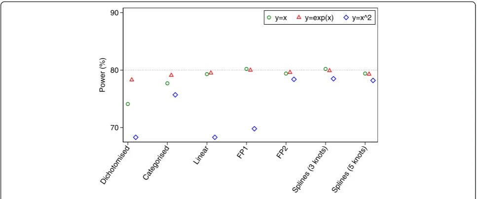 Table 1 Results from different methods of adjusting for continuous covariates in APC and MIST2 trials