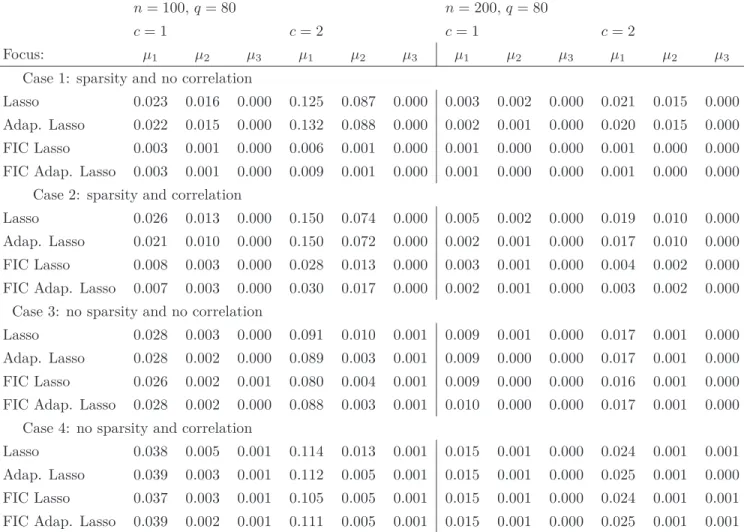 Table 2: Averaged squared errors of the estimators for the three different focuses over 1000 simulated datasets and for different settings