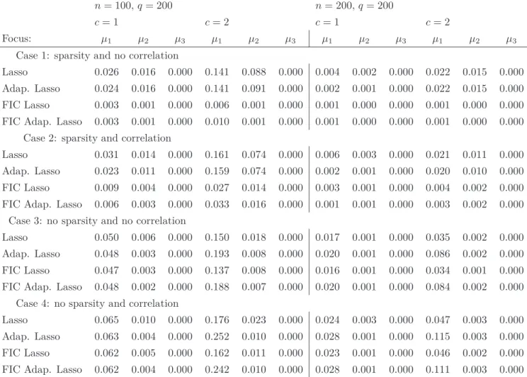 Table 3: Averaged squared errors of the estimators for the three different focuses over 1000 simulated datasets and for different settings