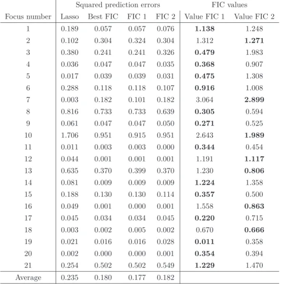Table 5: Squared prediction errors and FIC values for the 21 focuses of the riboflavin data