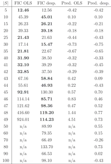 Table 7: OLS FIC of Section 3 and desparsified FIC of Section 4 and their corresponding predictions for one random subset for each considered size