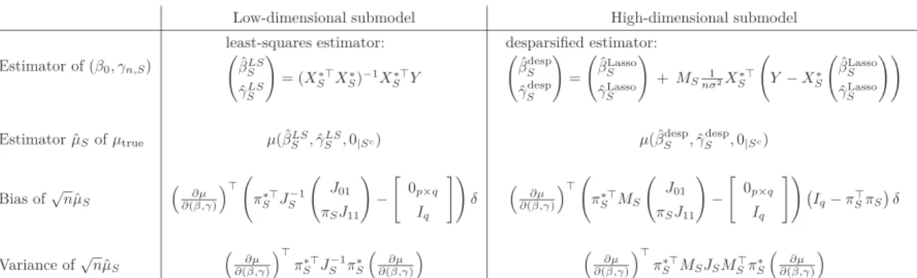 Table 1: Estimator ˆ µ S of the focus and its bias and variance for a low-dimensional and a high-dimensional submodel in the context of a linear model.
