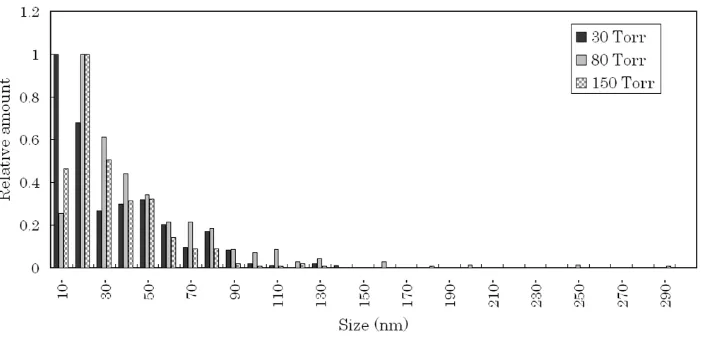 Fig. 4. Size distribution of nanometer-sized anthracene grains produced by the gas evaporation method
