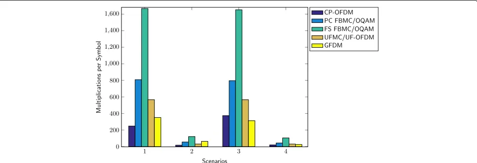 Fig. 10 Computational complexity in terms of number of real valued multiplications per Tx/Rx symbol in the base station