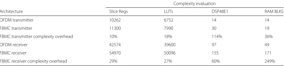 Table 2 Complexity comparison for FBMC implementation on Xilinx FGPA