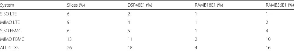 Fig. 12 Optimized digital baseband design of the MIMO FC-FBMC transmitter and detailed implementation metrics of the four different transmitters(SISO and MIMO, FC-FBMC and CP-OFDM) hosted in the FPGA-based SoC device